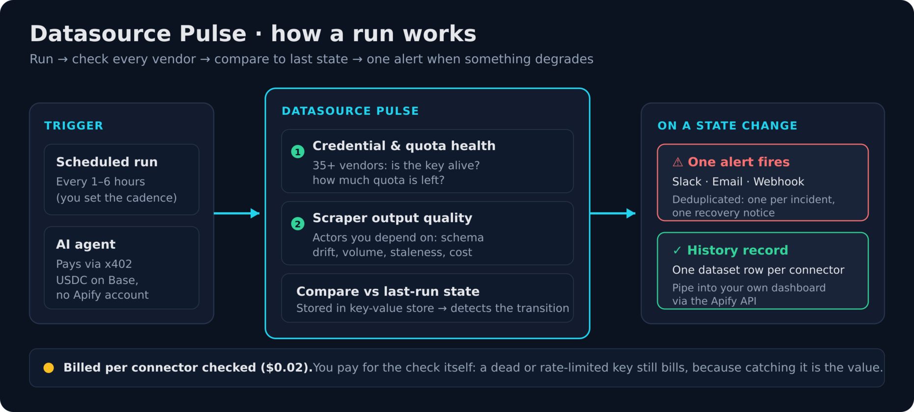 Datasource Pulse run flow. Trigger: a scheduled run (every 1-6 hours) or an AI agent paying via x402 in USDC on Base with no Apify account. Engine: for each configured connector, run one of two probes - (1) credential and quota health across 35+ pre-wired vendors or any HTTP endpoint via generic_http, or (2) scraper output quality for Apify Actors you depend on - then compare the result to the previous run's state stored in the Apify key-value store. On a state change - including warning-to-failing escalation - fire exactly one deduplicated alert to a Slack-compatible webhook (optionally HMAC-signed) or your email relay, and write one health-history record per connector to the dataset. Billing: $0.02 per connector checked, on attempt, so a failing connector still counts.