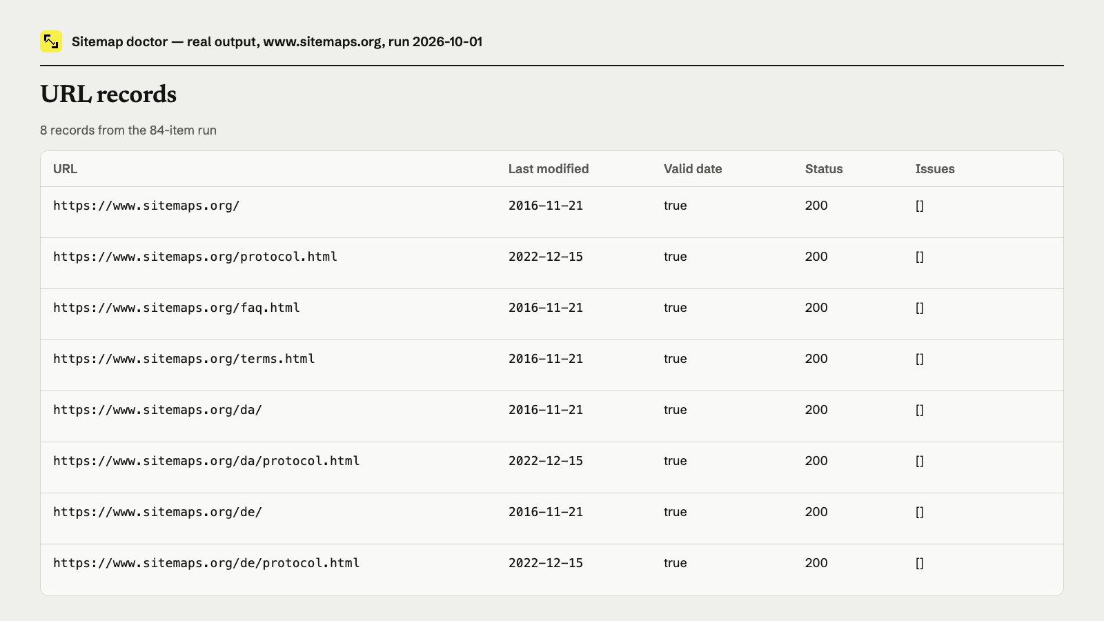 Sitemap doctor output: Eight sitemaps.org URLs have valid lastmod dates, status 200, and no issues.