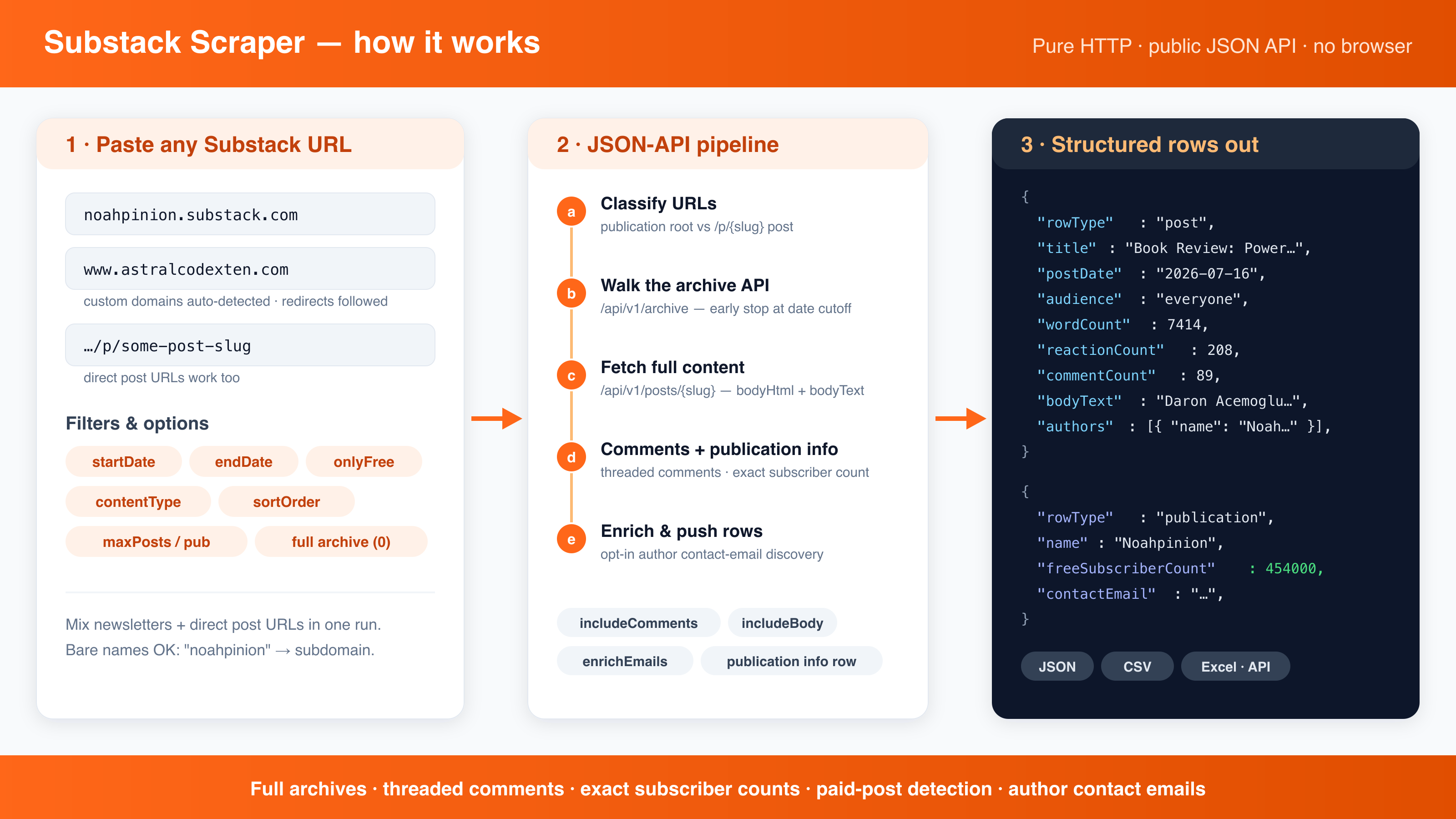 How the Substack scraper works