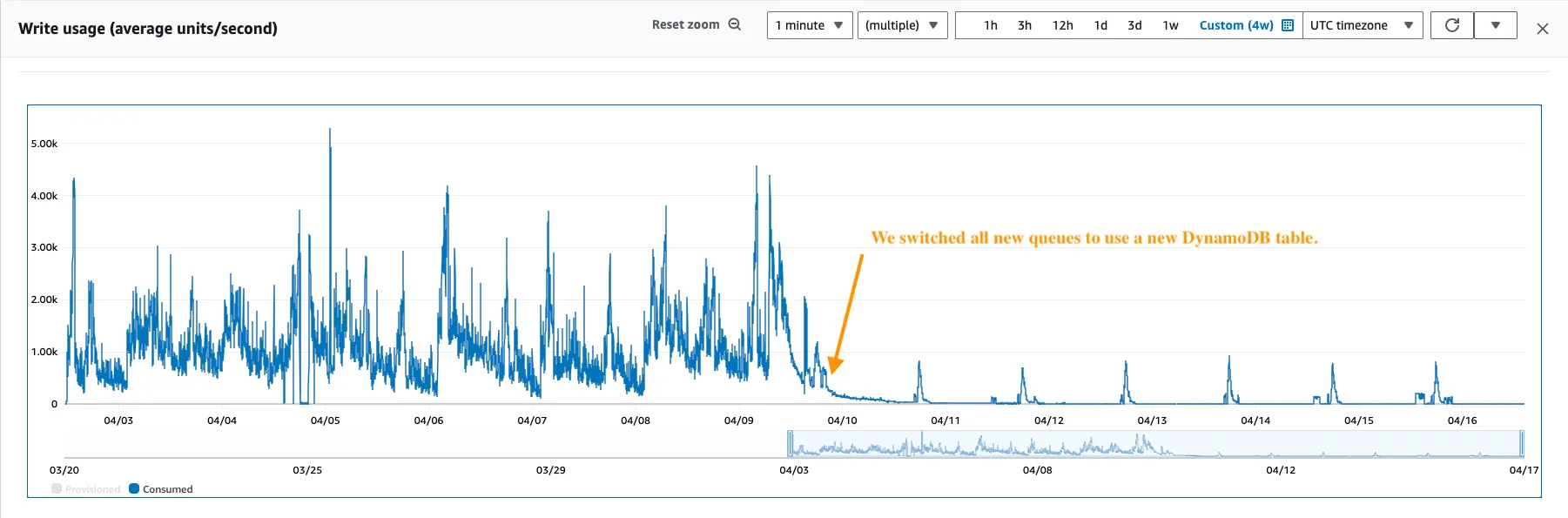 dynamodb-usage.png