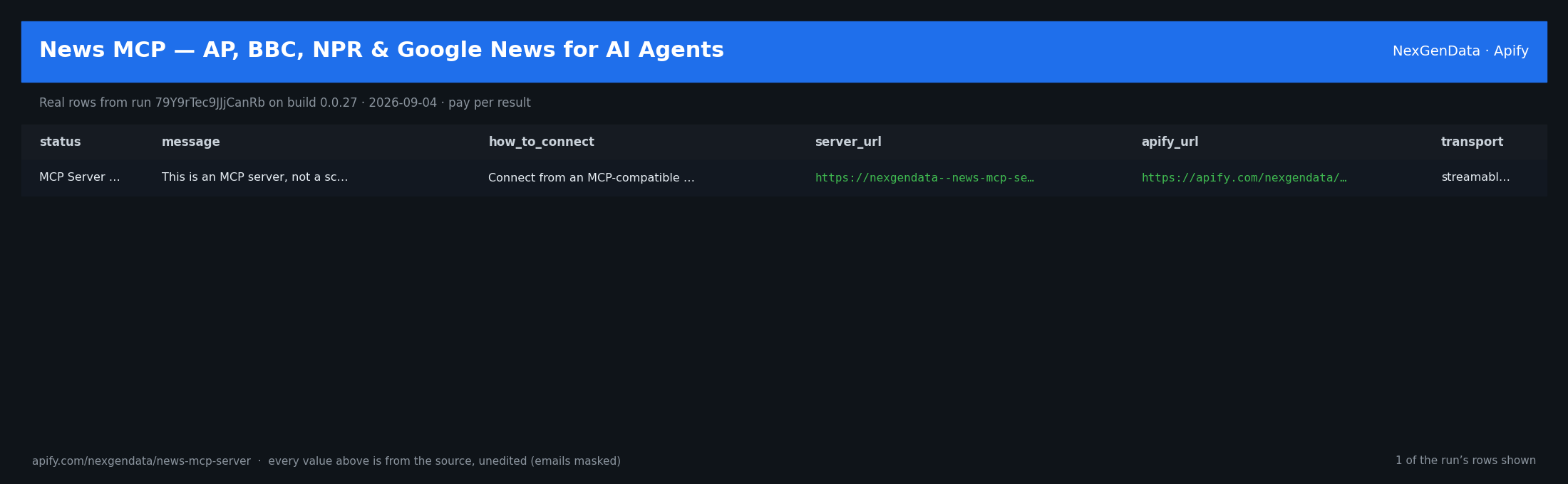 1 real rows delivered by News MCP — AP, BBC, NPR & Google News for AI Agents — run 79Y9rTec9JJjCanRb on build 0.0.27