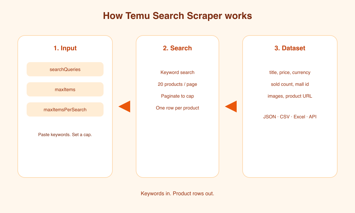 How Temu Search Scraper works — keywords, paginated search, product dataset