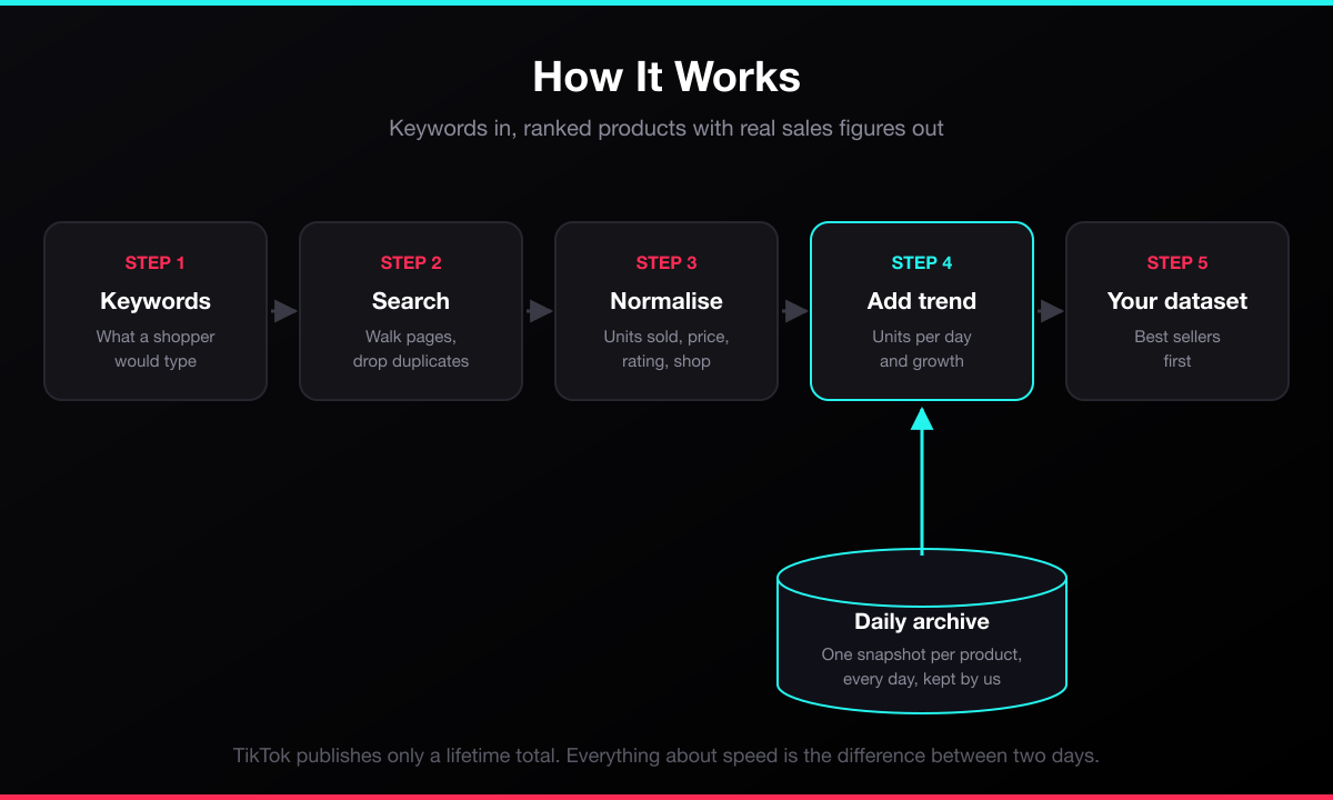 How the TikTok Shop Sales Scraper works