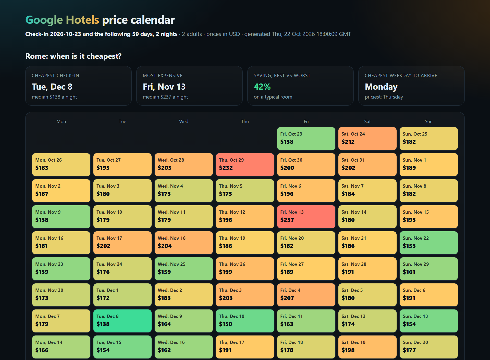 Price calendar for Rome: the median nightly price for every check-in date, cheapest days in green