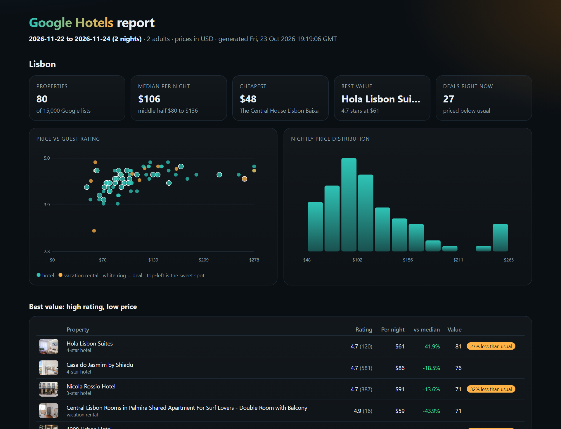 Google Hotels report for Lisbon: price vs rating chart, price distribution and best-value hotels