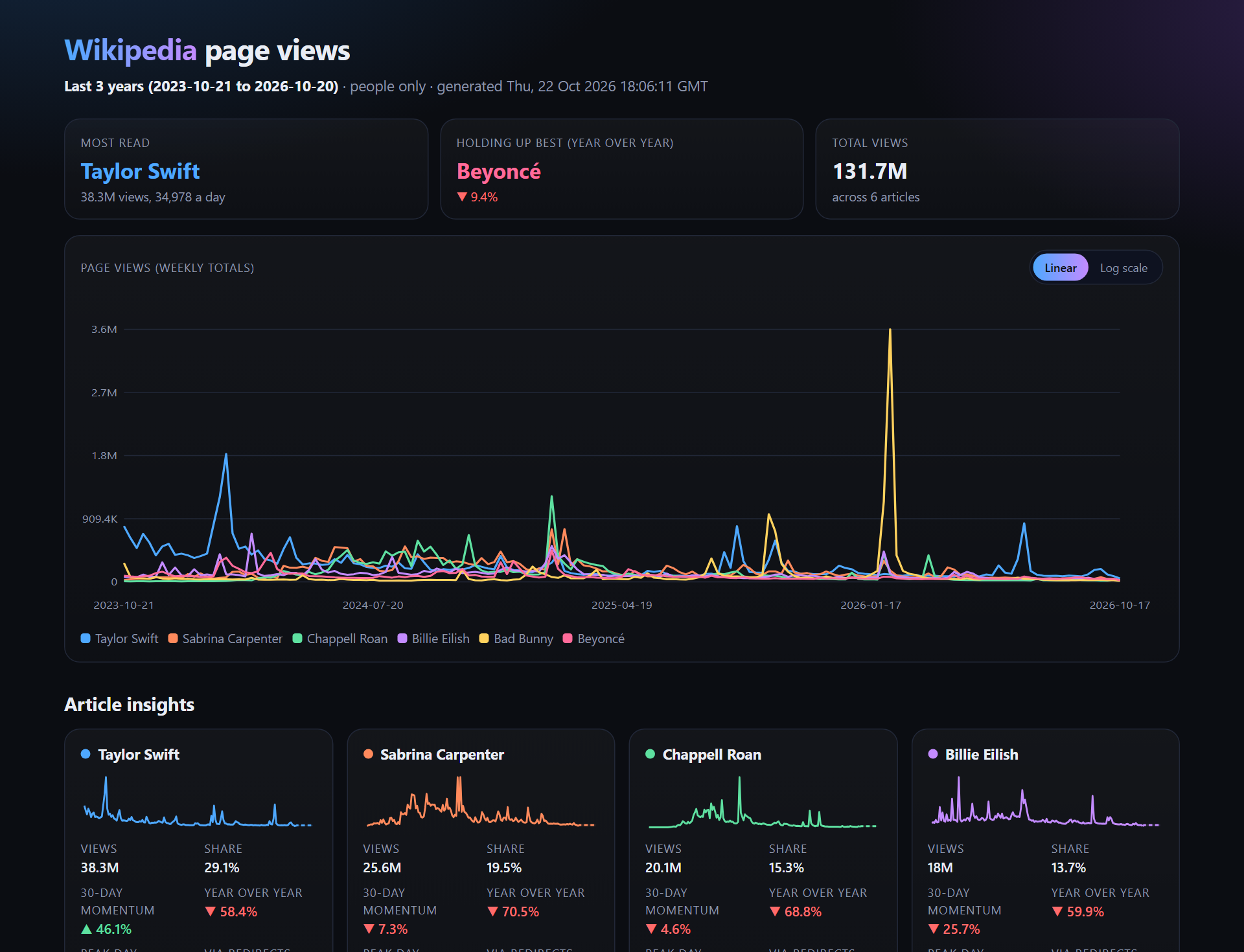 Wikipedia page views of six pop stars over three years, with insights and forecasts