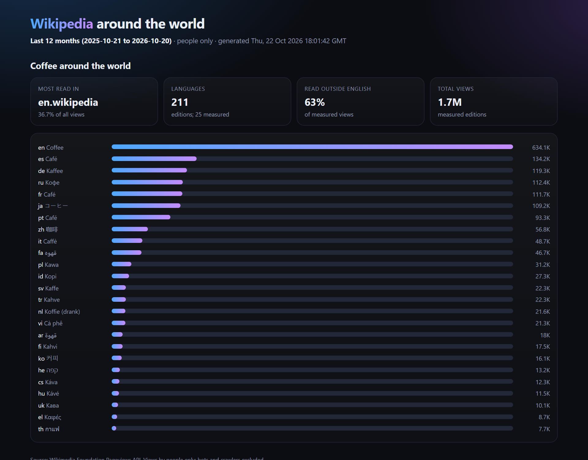 Coffee read across 25 Wikipedia language editions, ranked by views