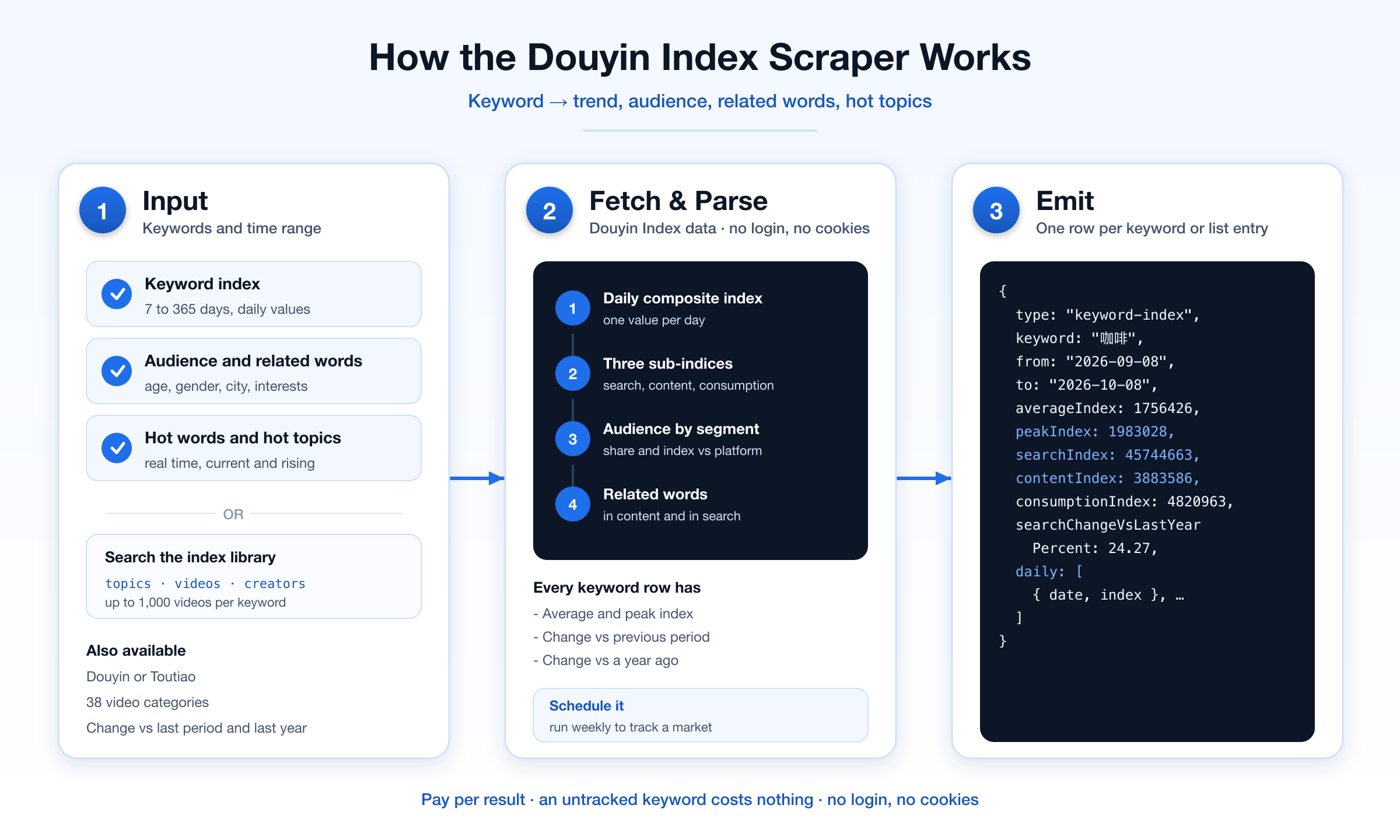 How the Douyin Index scraper works