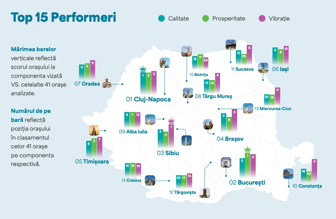 Top 15 performing cities in Romania: Ranked by quality, prosperity, and vibrancy