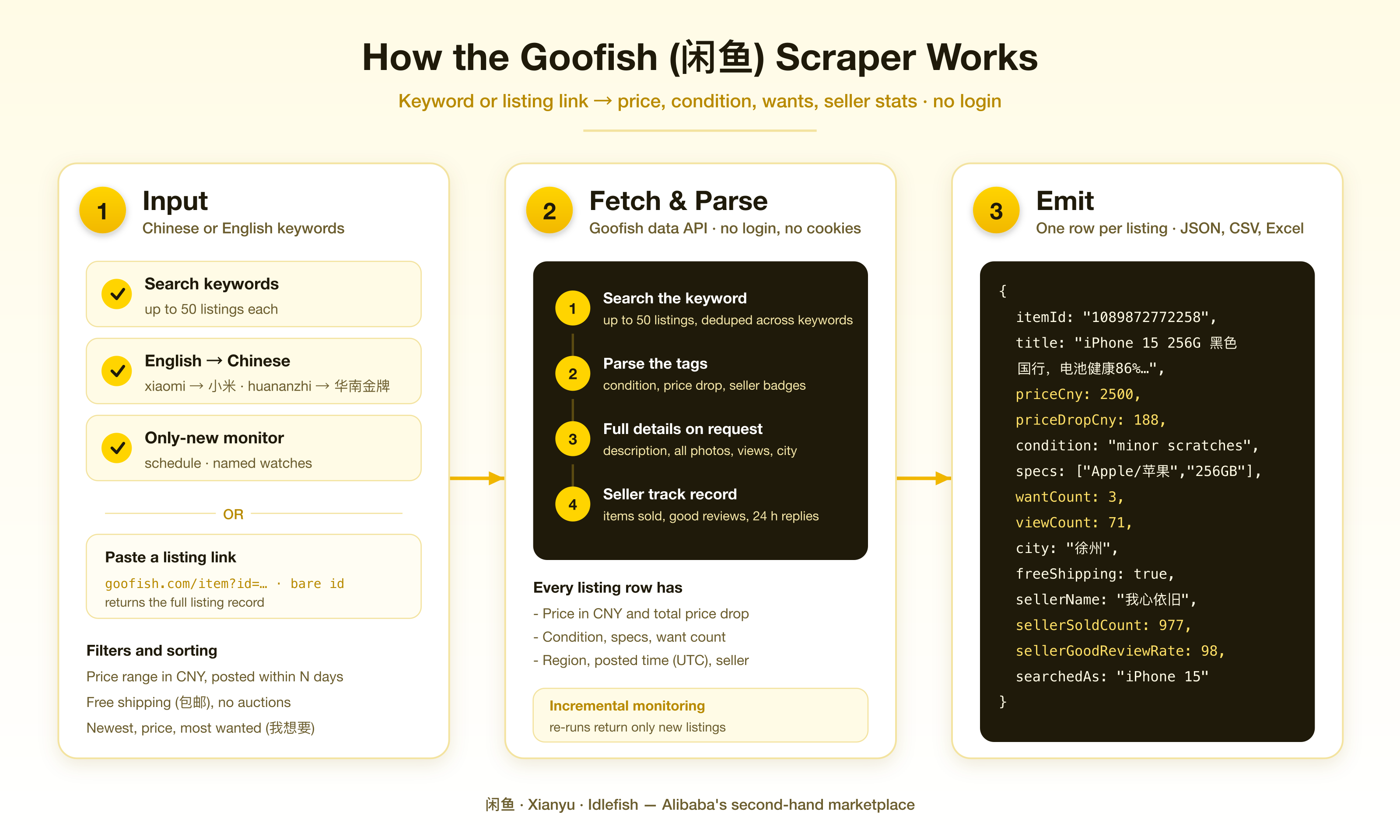How the Goofish scraper works
