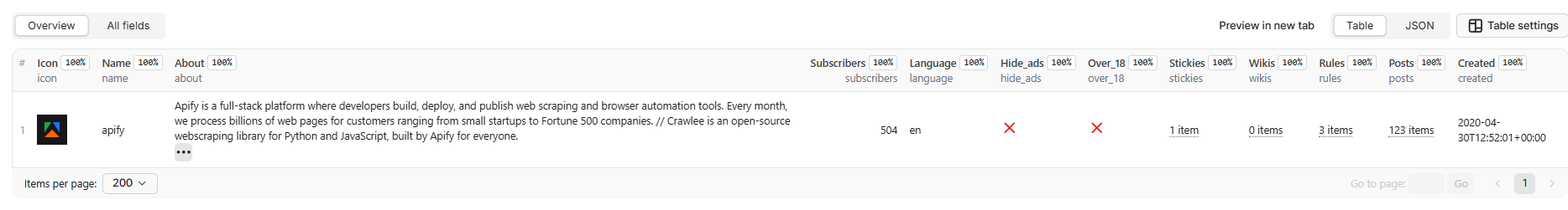 Screenshot preview of the output data structure showing JSON format with community metadata including name, subscribers, rules, wikis, and an array of posts with their associated comments, scores, and engagement metrics