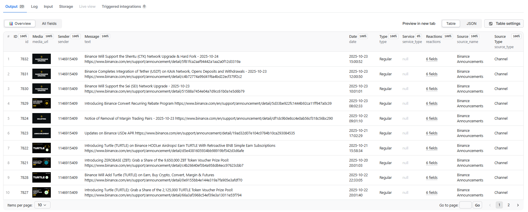 Telegram Message Scraper API - Output Data Structure Analytics Dashboard for Telegram Channel Group Message Data Extraction with Engagement Metrics
