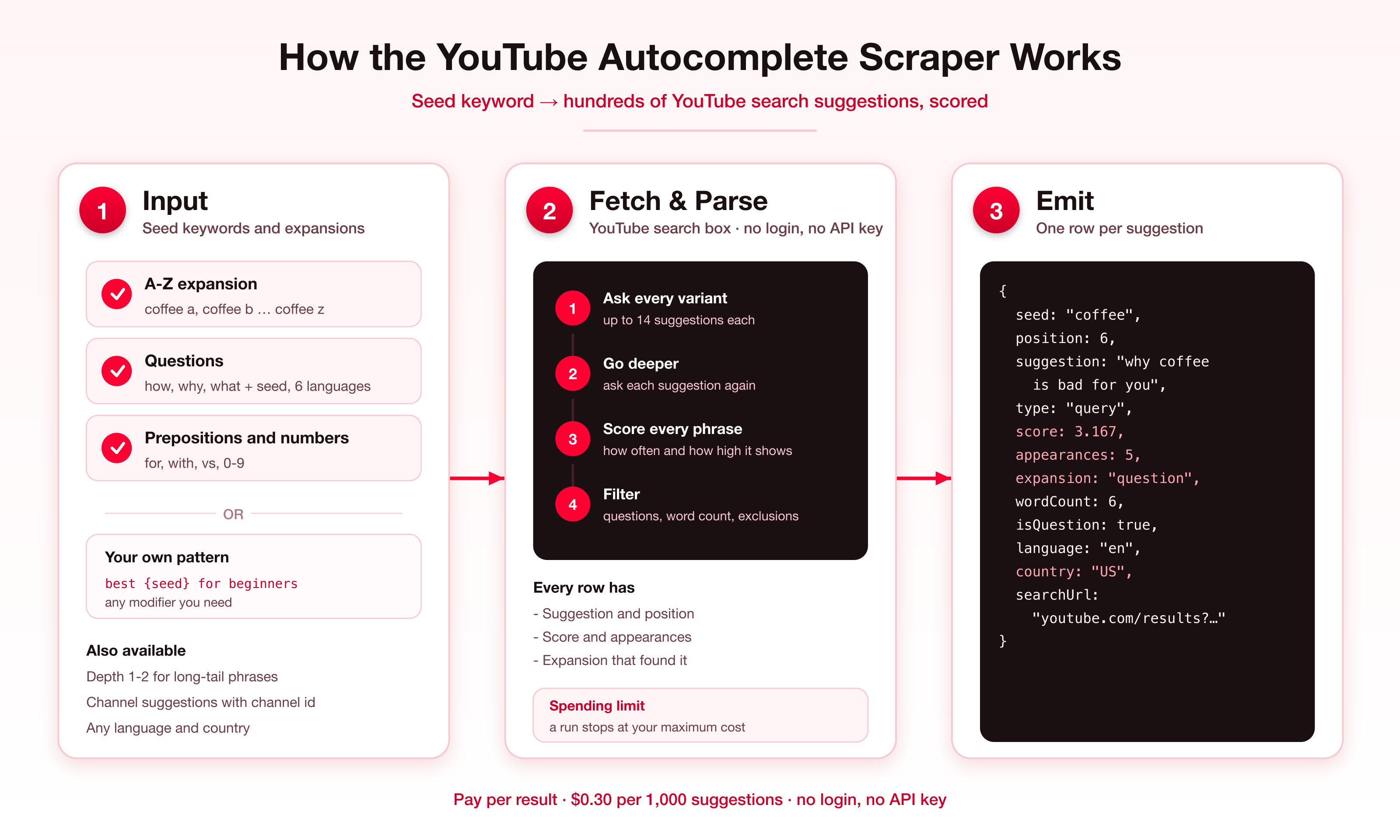 How the YouTube autocomplete scraper works