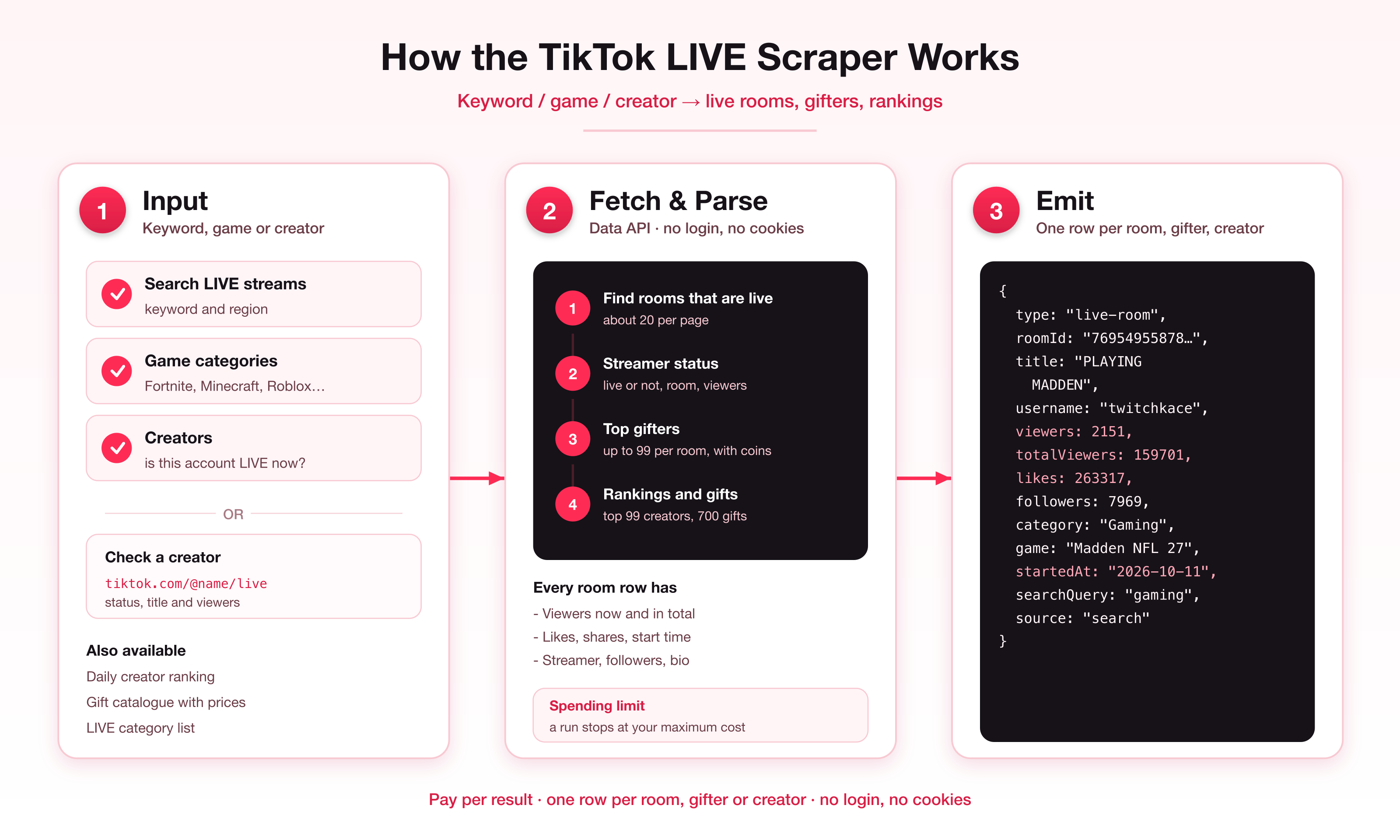 How the TikTok LIVE scraper works