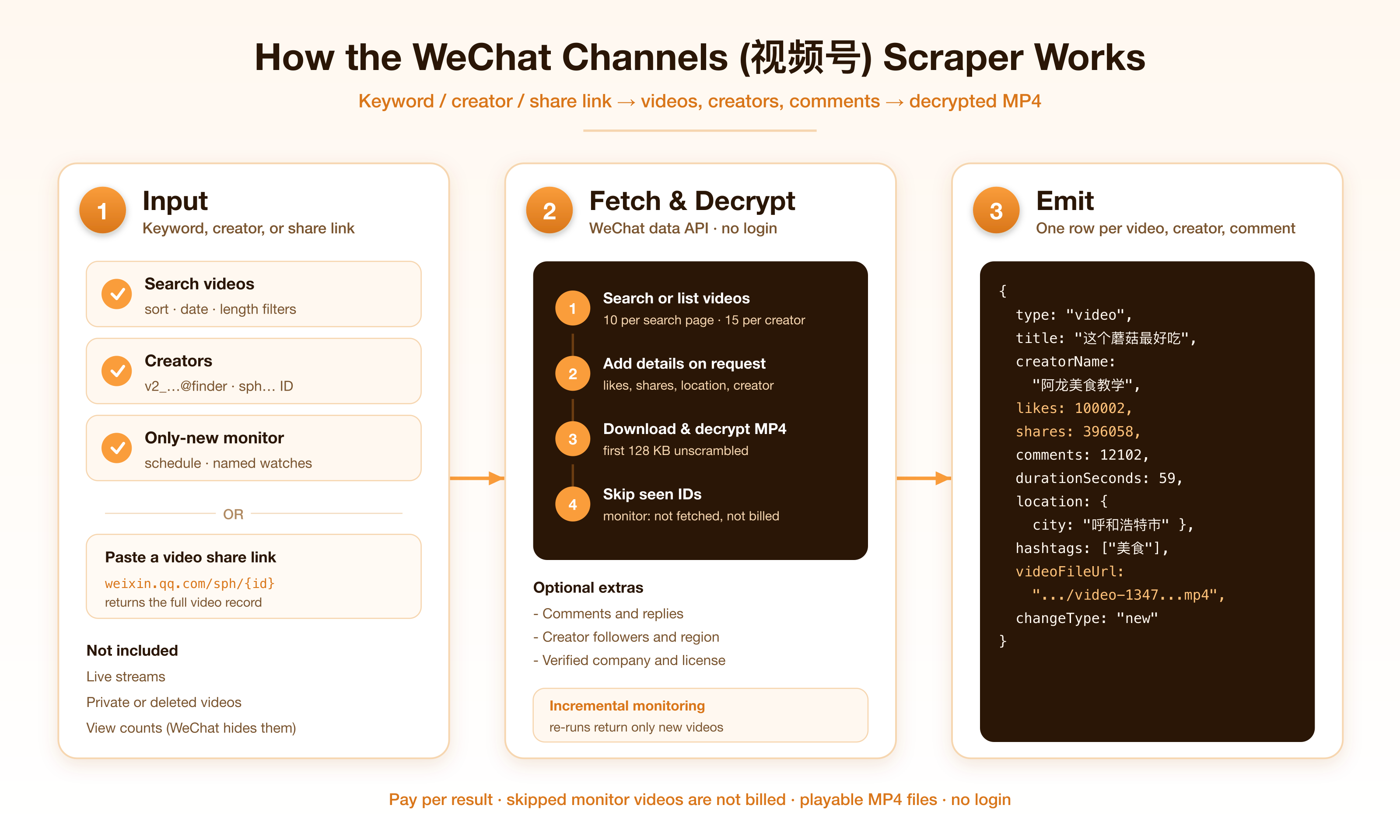 How the WeChat Channels scraper works