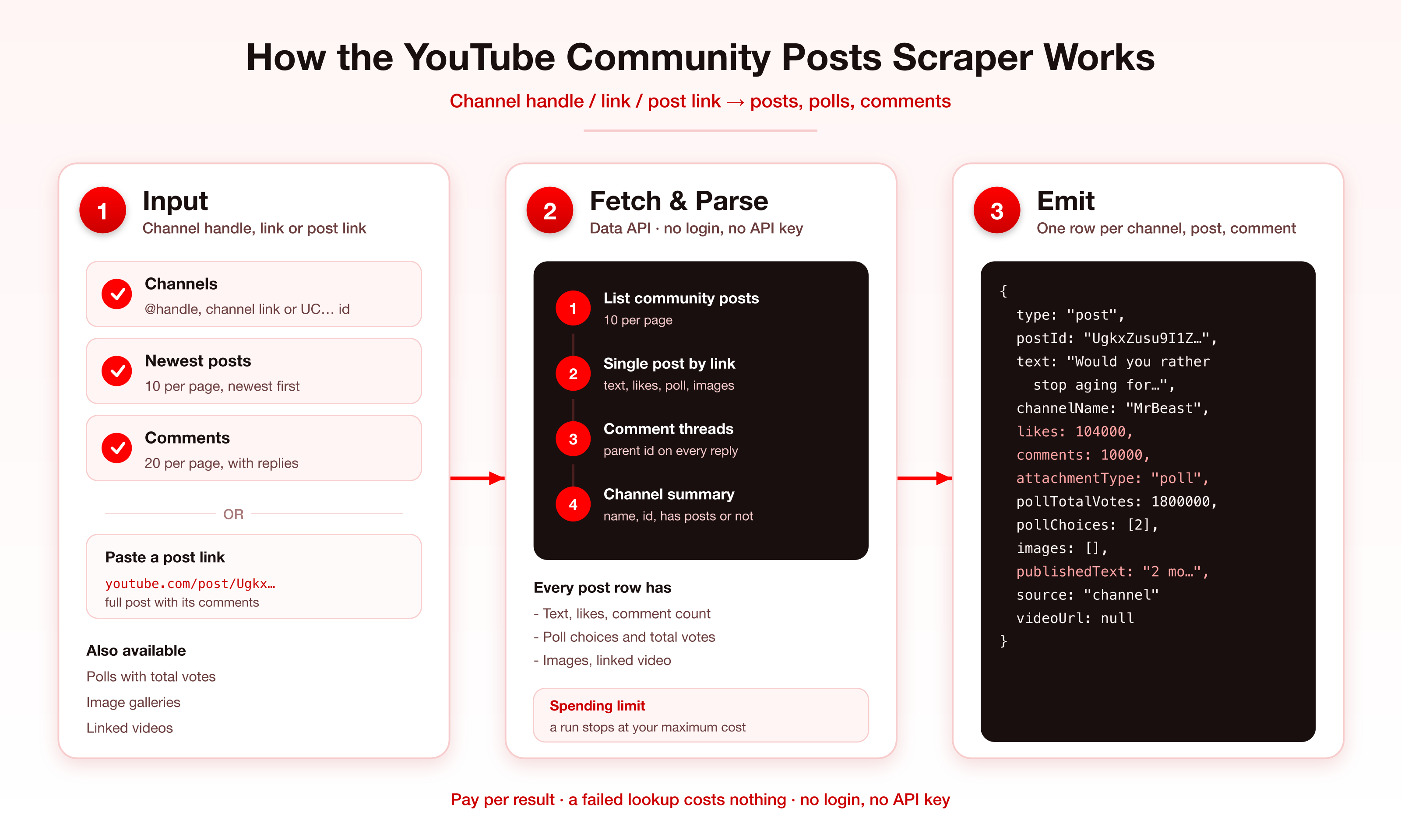 How the YouTube community posts scraper works
