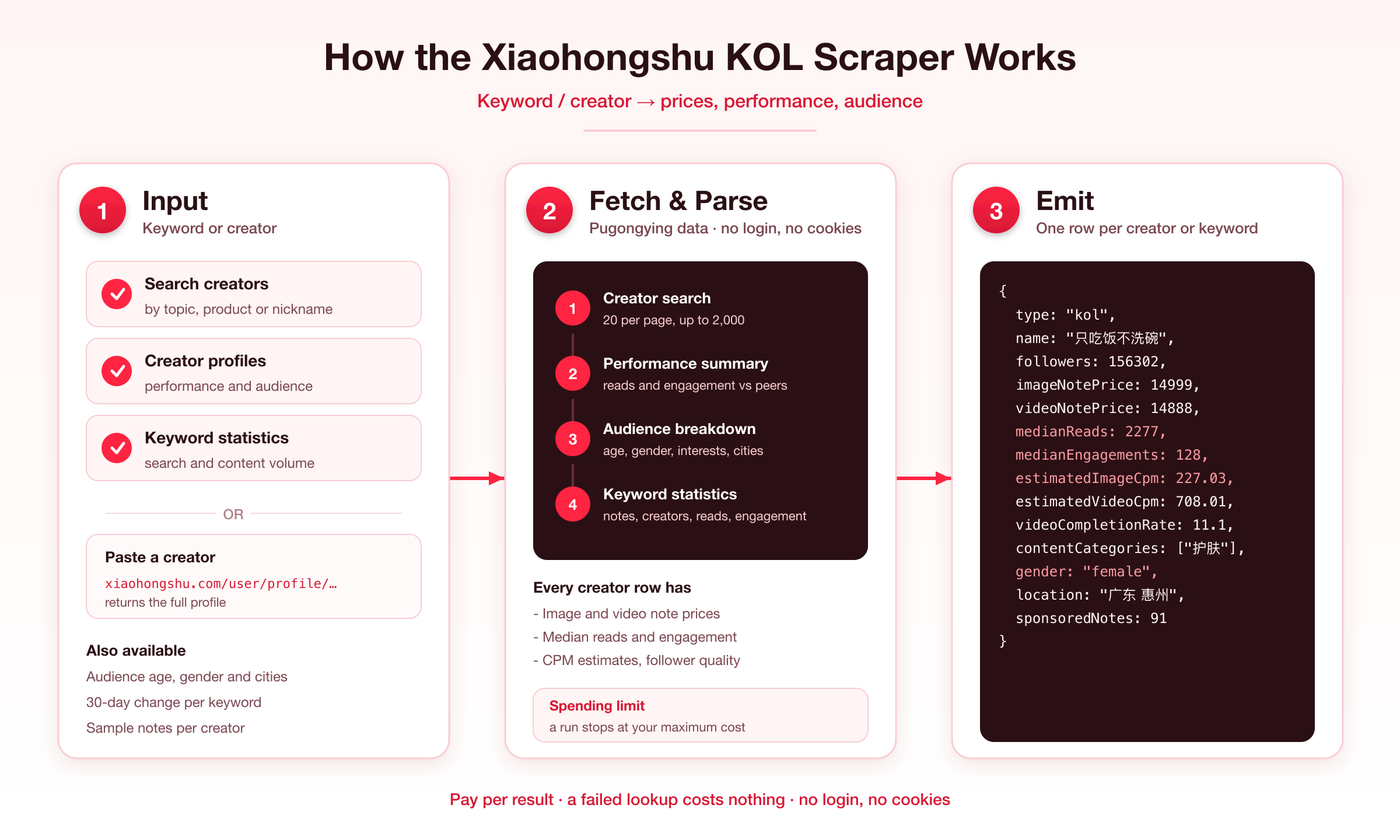 How the Xiaohongshu KOL scraper works