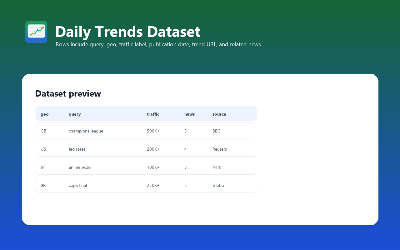Daily Google trends dataset preview