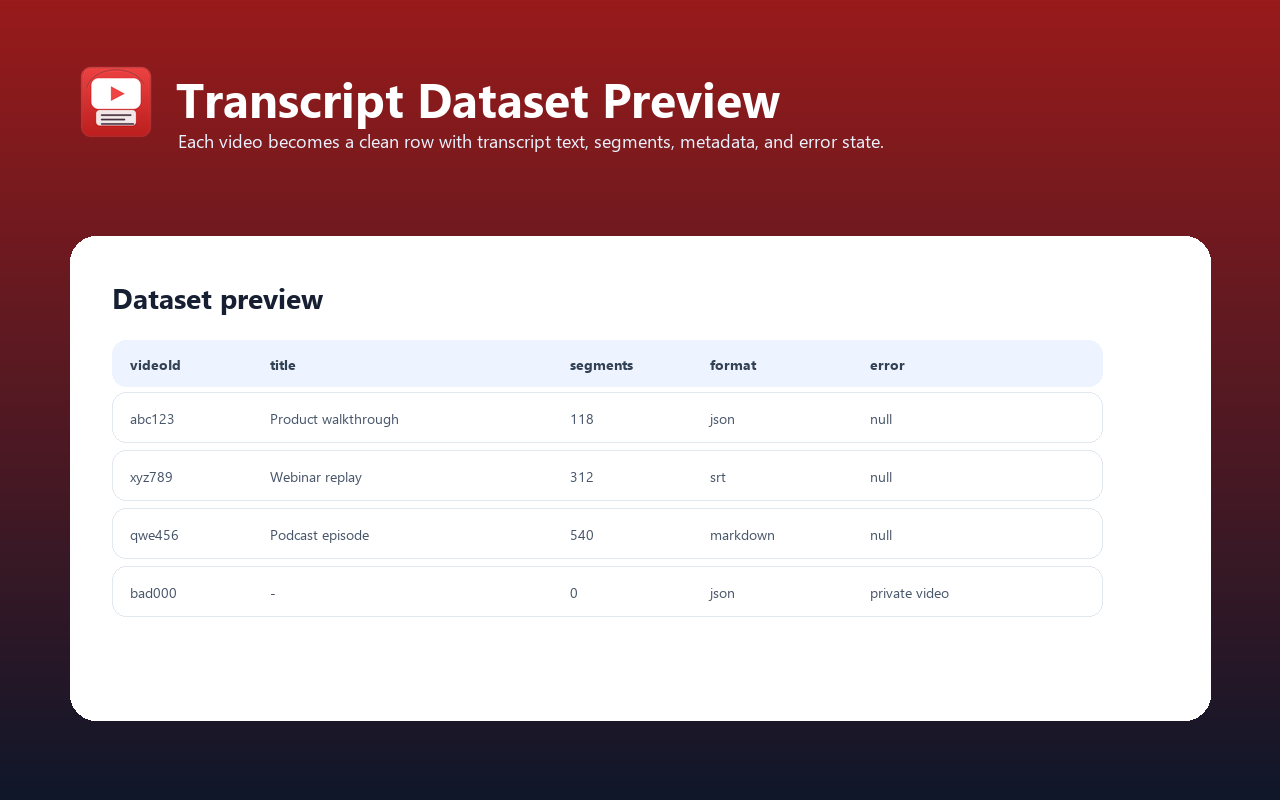 YouTube Transcript Scraper dataset preview