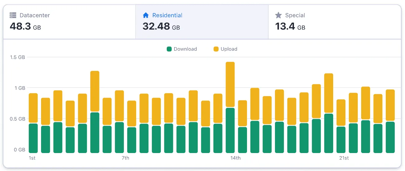 Web scraping proxies - Datacenter, Residential, and Special proxies