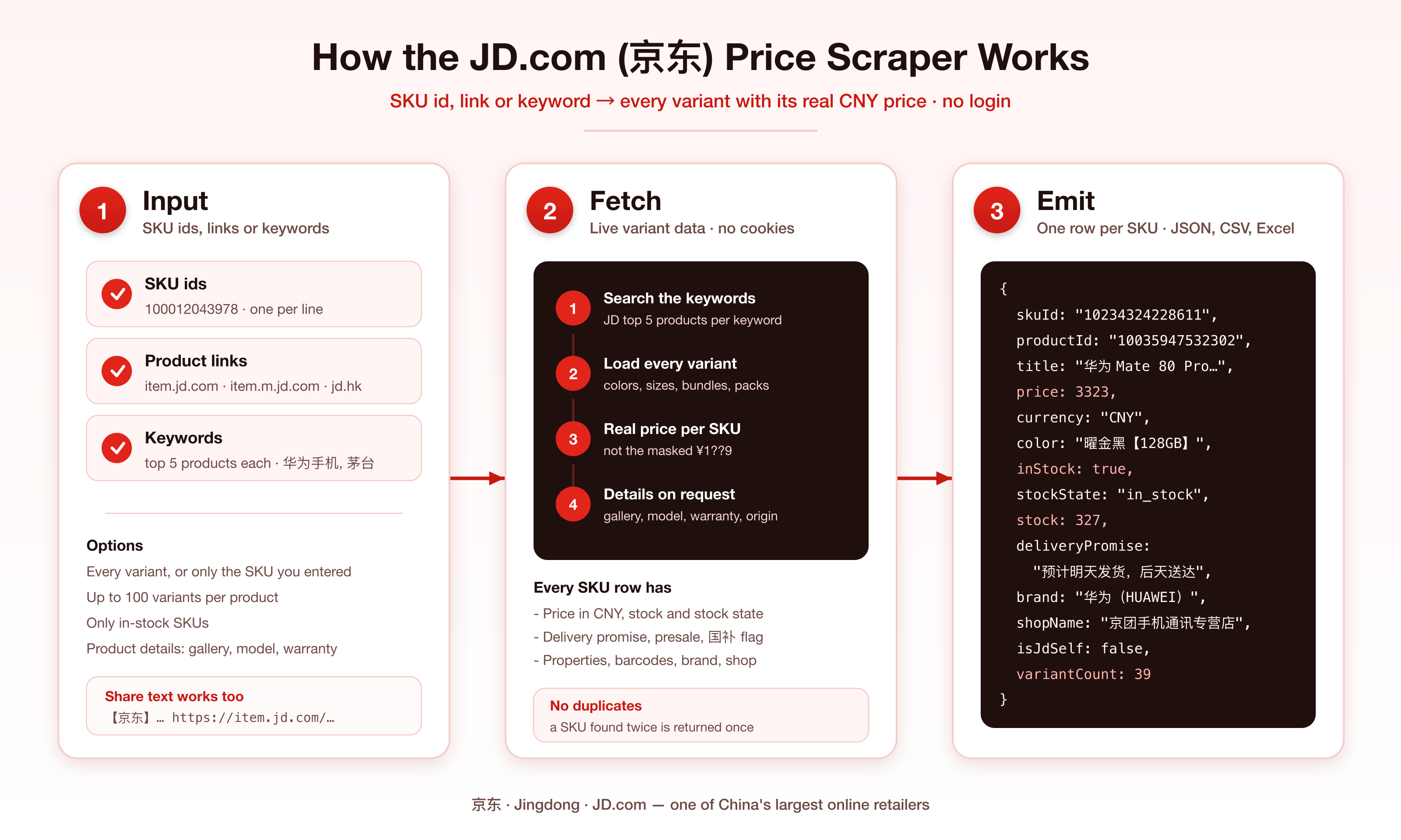 How the JD.com price scraper works