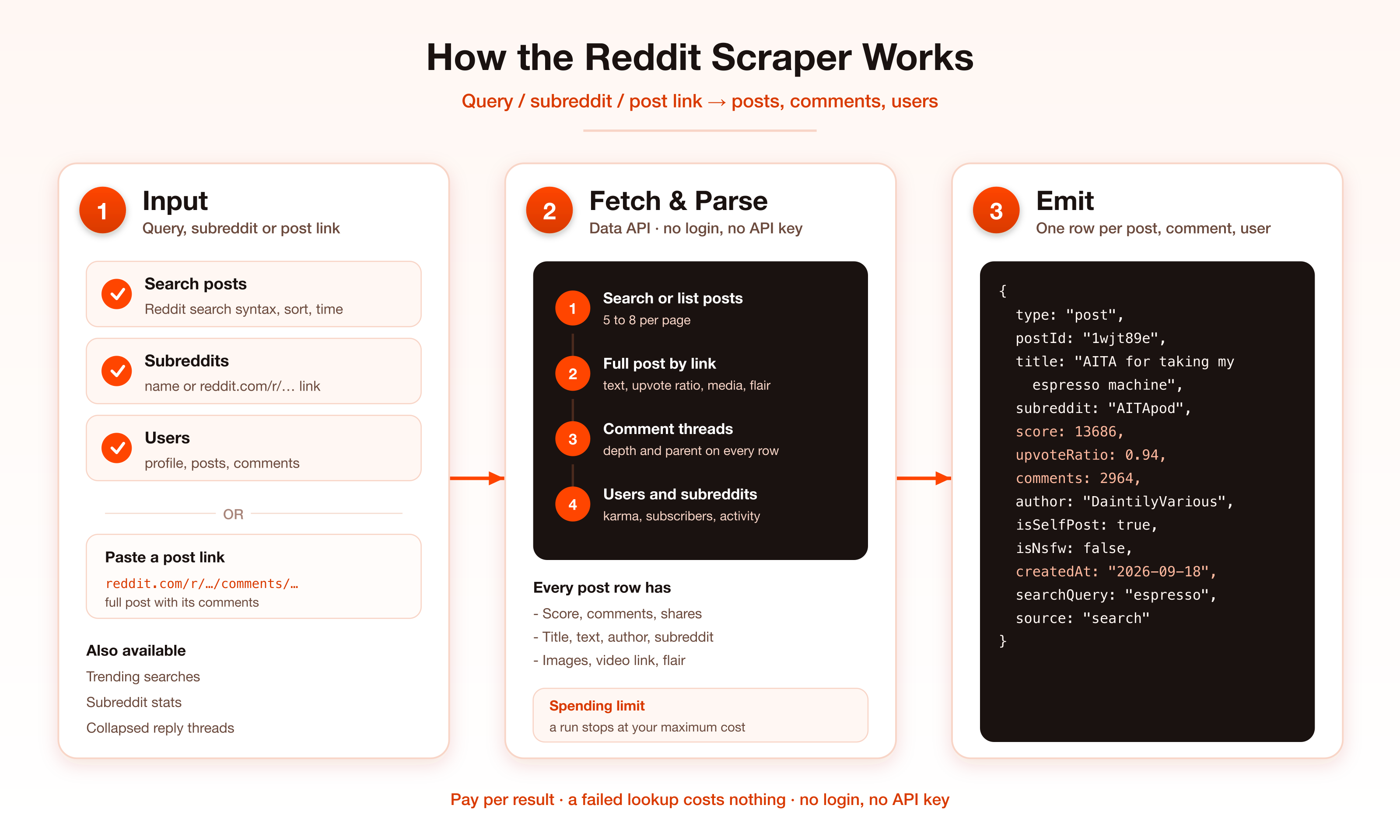 How the Reddit scraper works