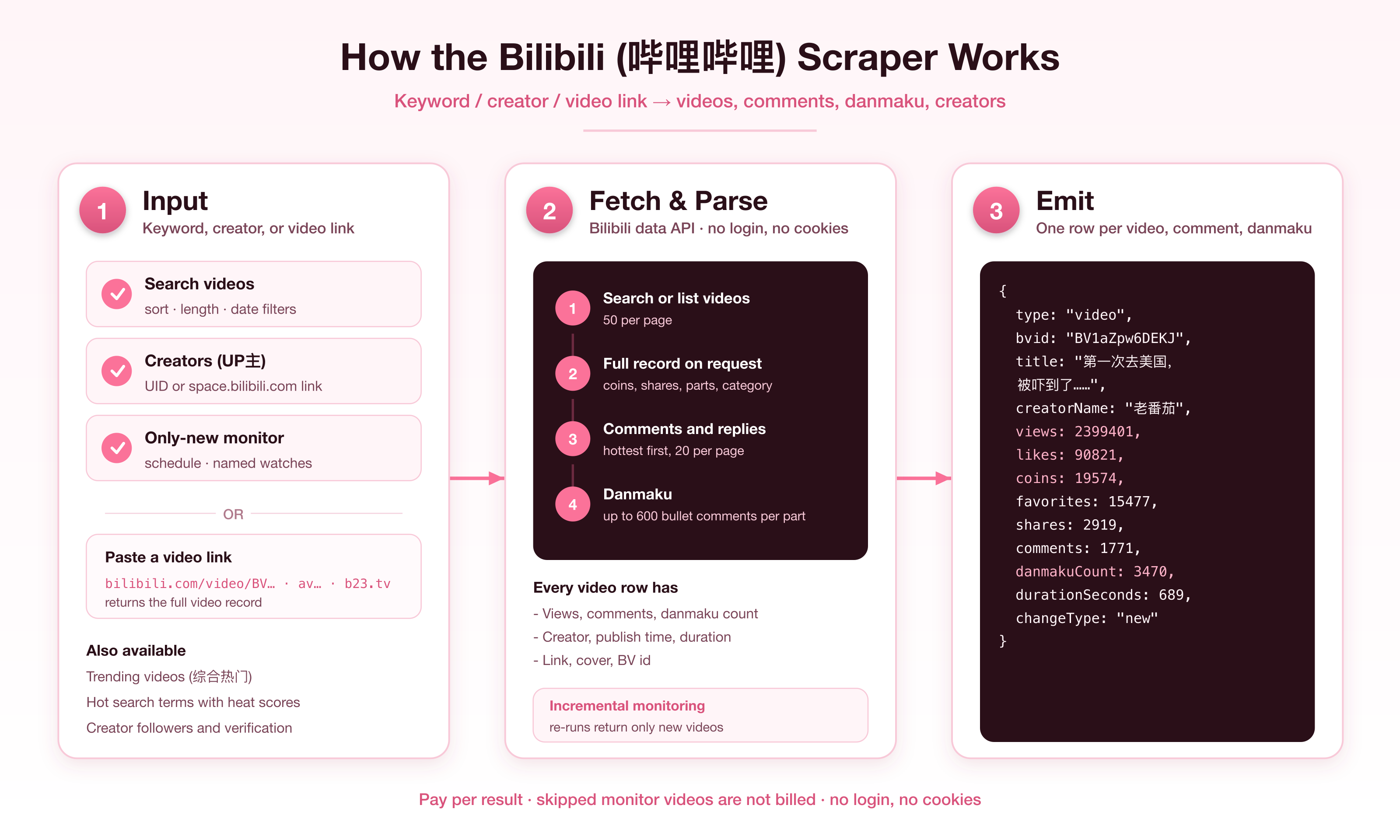 How the Bilibili scraper works