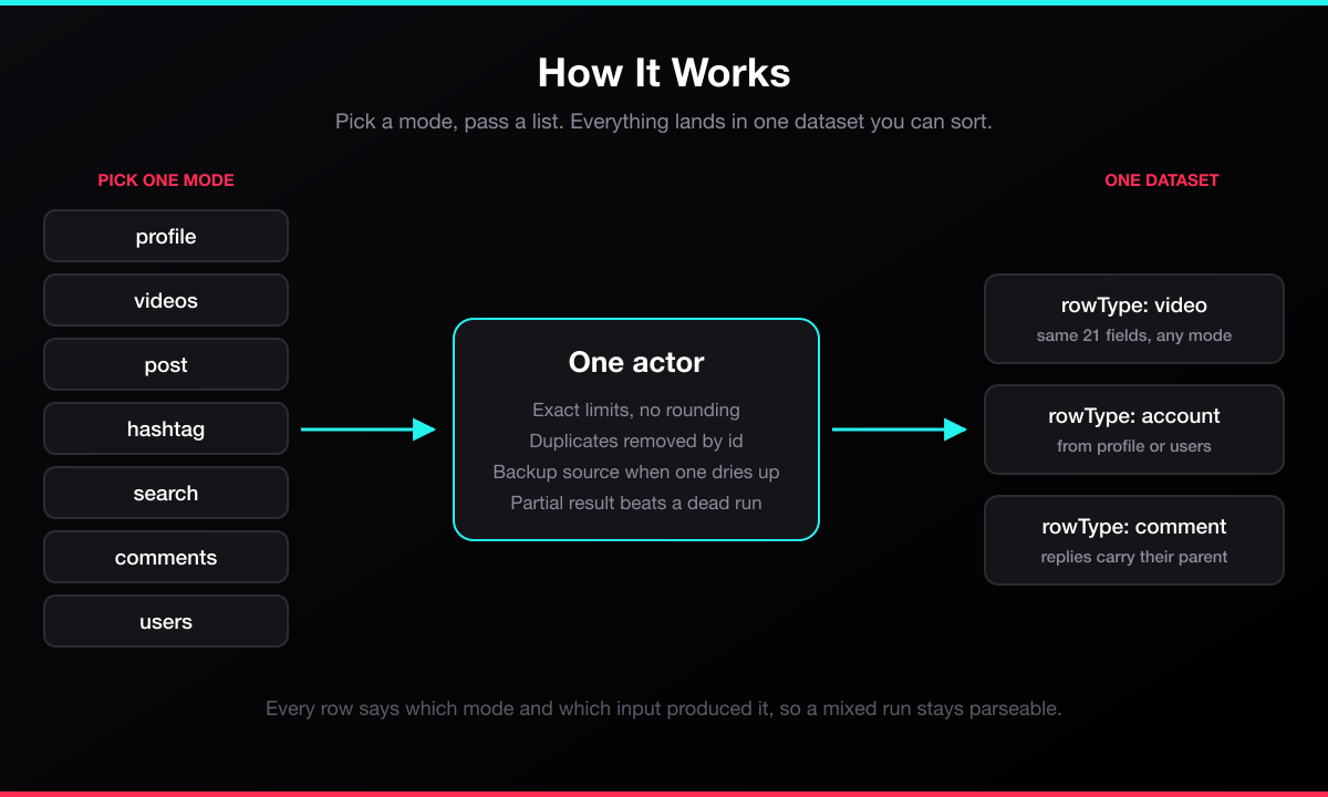 How the TikTok Scraper works