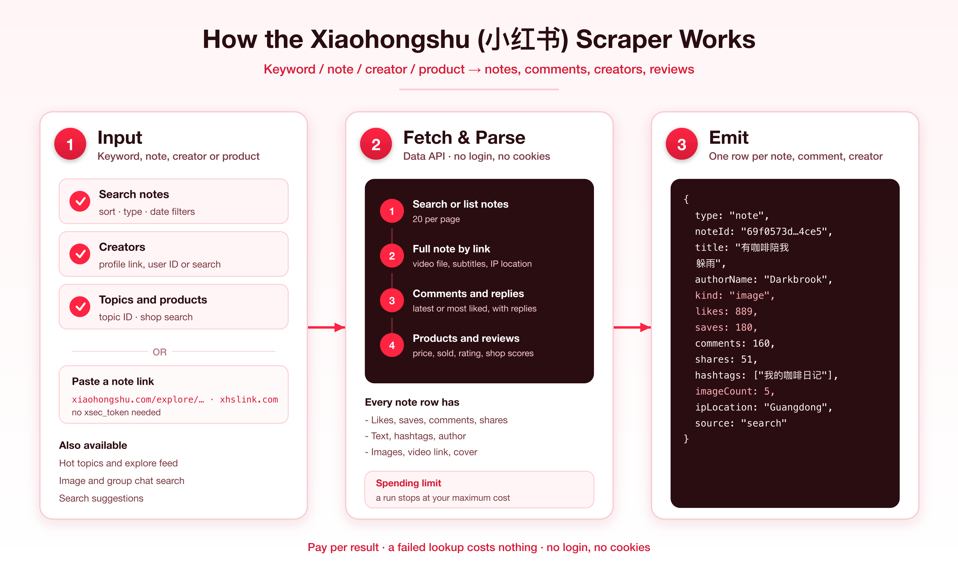 How the Xiaohongshu all-in-one scraper works