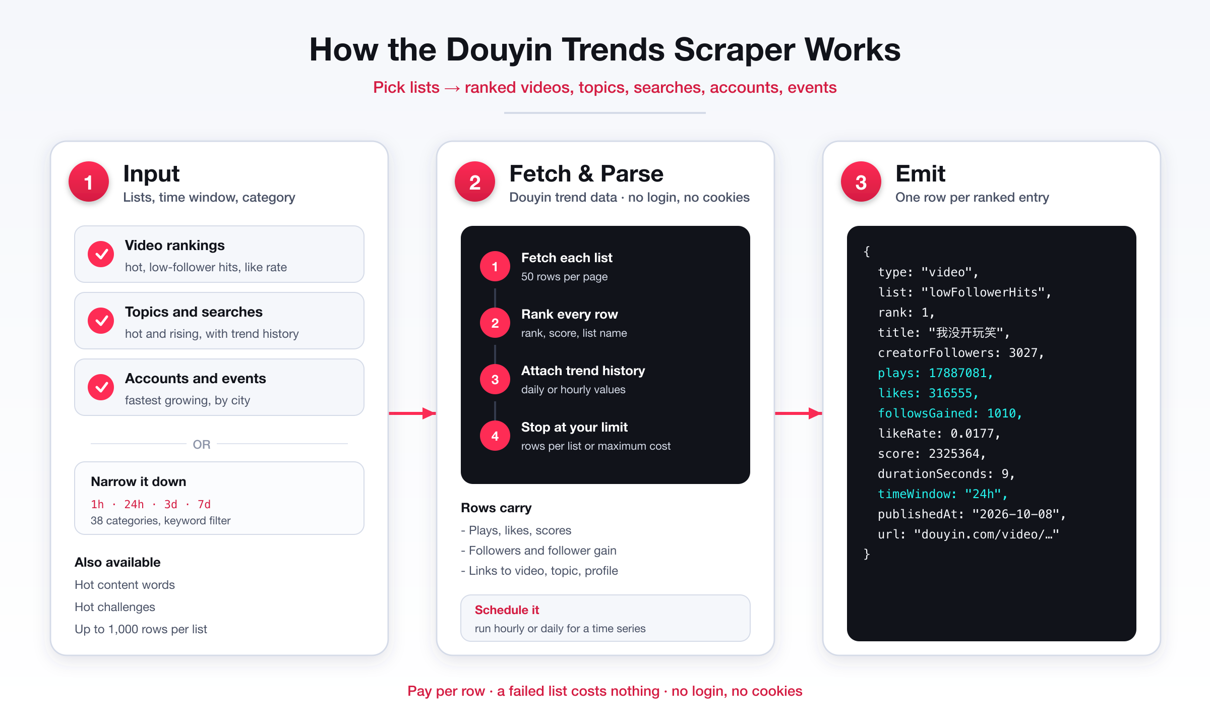 How the Douyin Trends scraper works