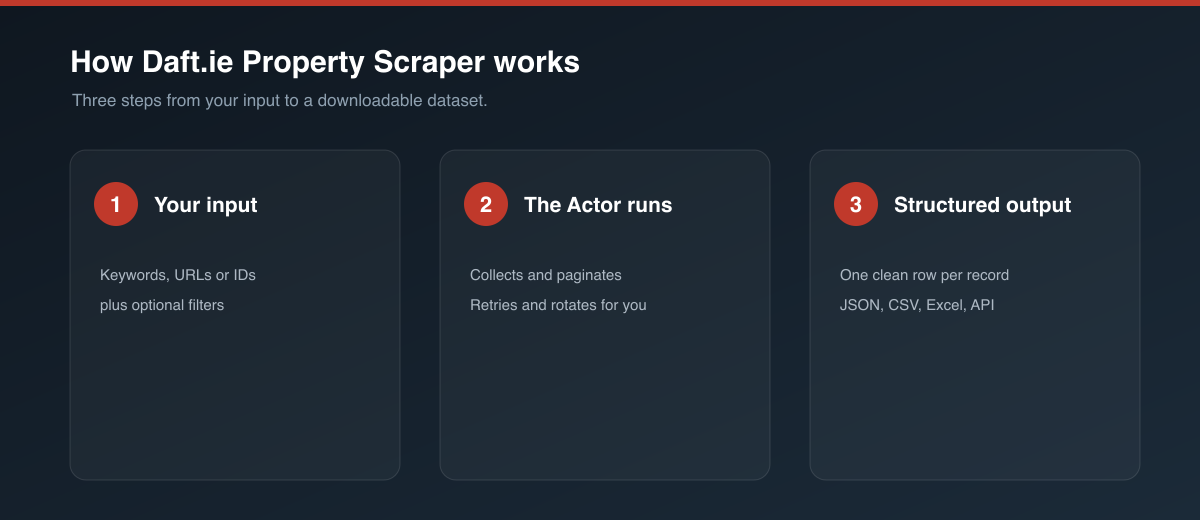 How Daft.ie Property Scraper works