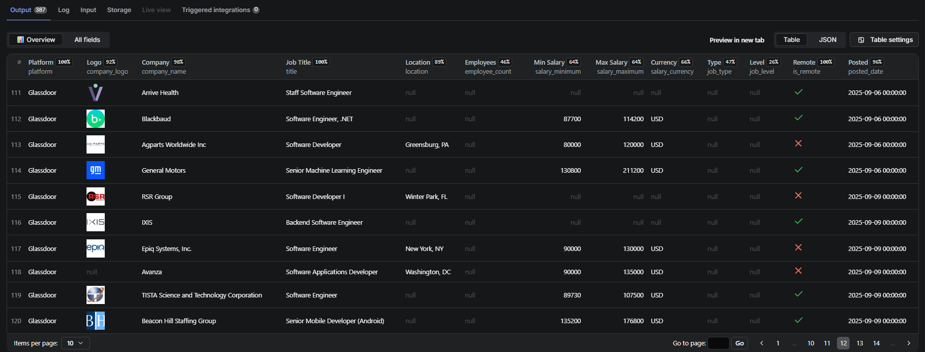 All Jobs Scraper Output Data - Structured JSON output with 40+ fields: job metadata (title, company, salary, location, posted date), platform info (Indeed, LinkedIn, Glassdoor), application URLs, required skills, and company ratings