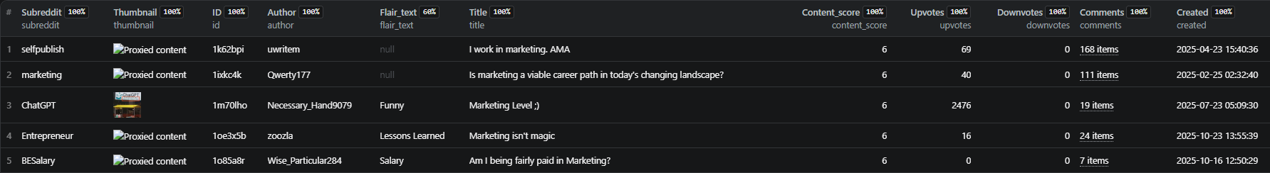 Reddit Searcher Output Data - Structured JSON output with 40+ fields: post metadata (title, content, author, votes, timestamps), engagement metrics, media URLs, subreddit info, and complete comment threads with reply structure