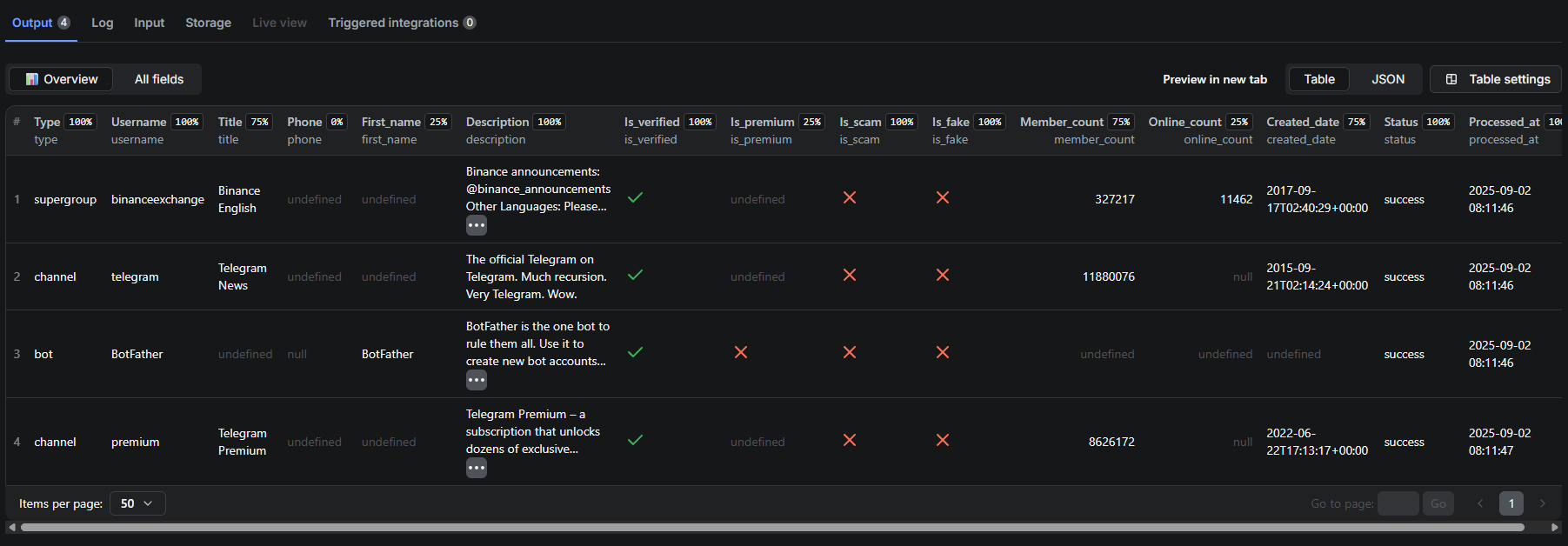 Telegram Data Finder Output Data - Structured JSON output with 30+ fields: profile metadata (ID, username, name, phone), entity type (user, bot, channel, group), verification status, premium accounts, and membership analytics