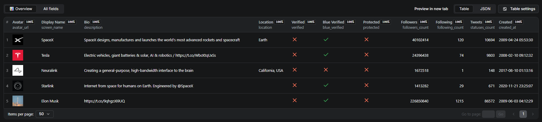 X Profile Scraper Output Data - Structured JSON output with profile metadata (ID, username, name, bio, location), verification status, account creation date, follower counts, and engagement metrics