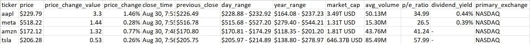 scraping Google Finance. Data in CSV