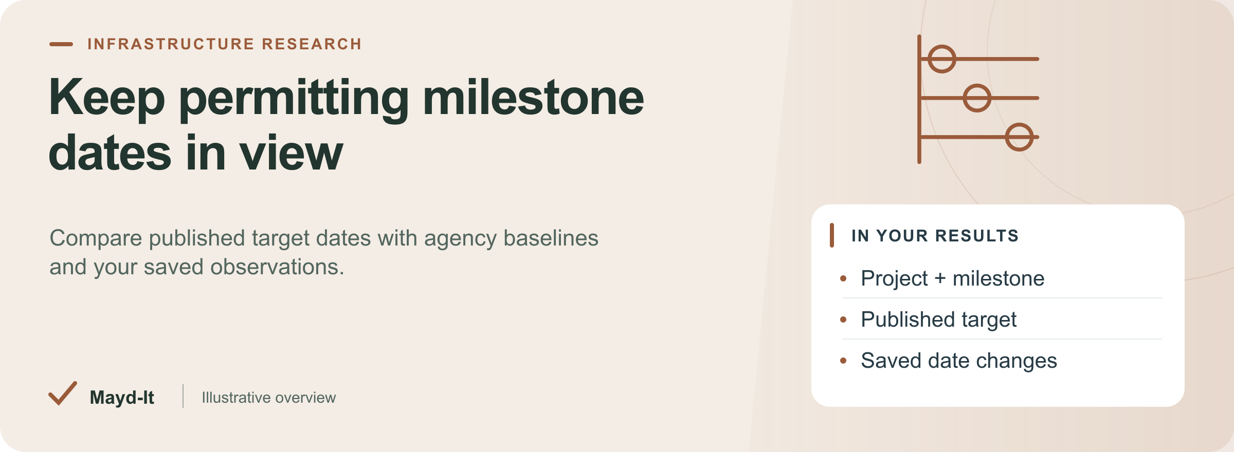 Keep permitting milestone dates in view — illustrative project review table