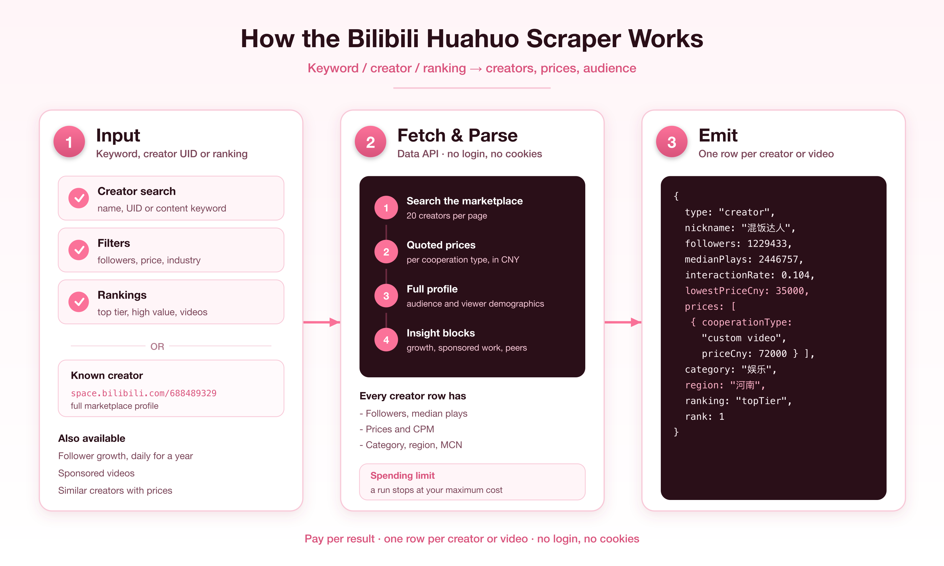 How the Bilibili Huahuo scraper works