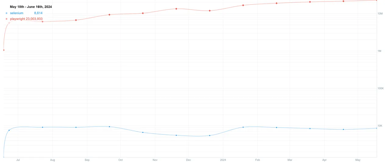 NPM chart shows a statistical comparison