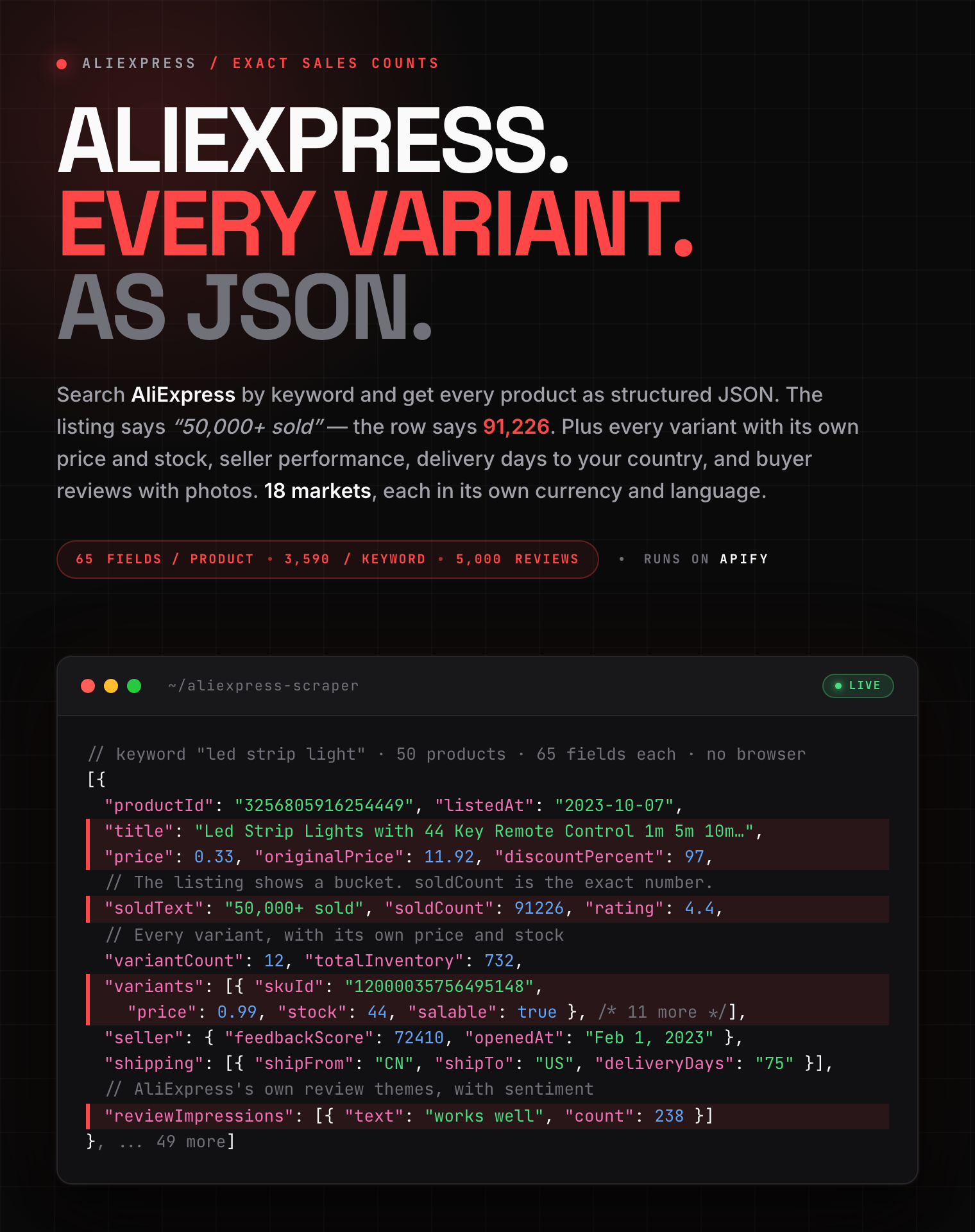 AliExpress scraper output: a product with its exact sales count, discounted price, full variant list with per-variant stock, seller feedback score, delivery days, and AI review themes, as structured JSON