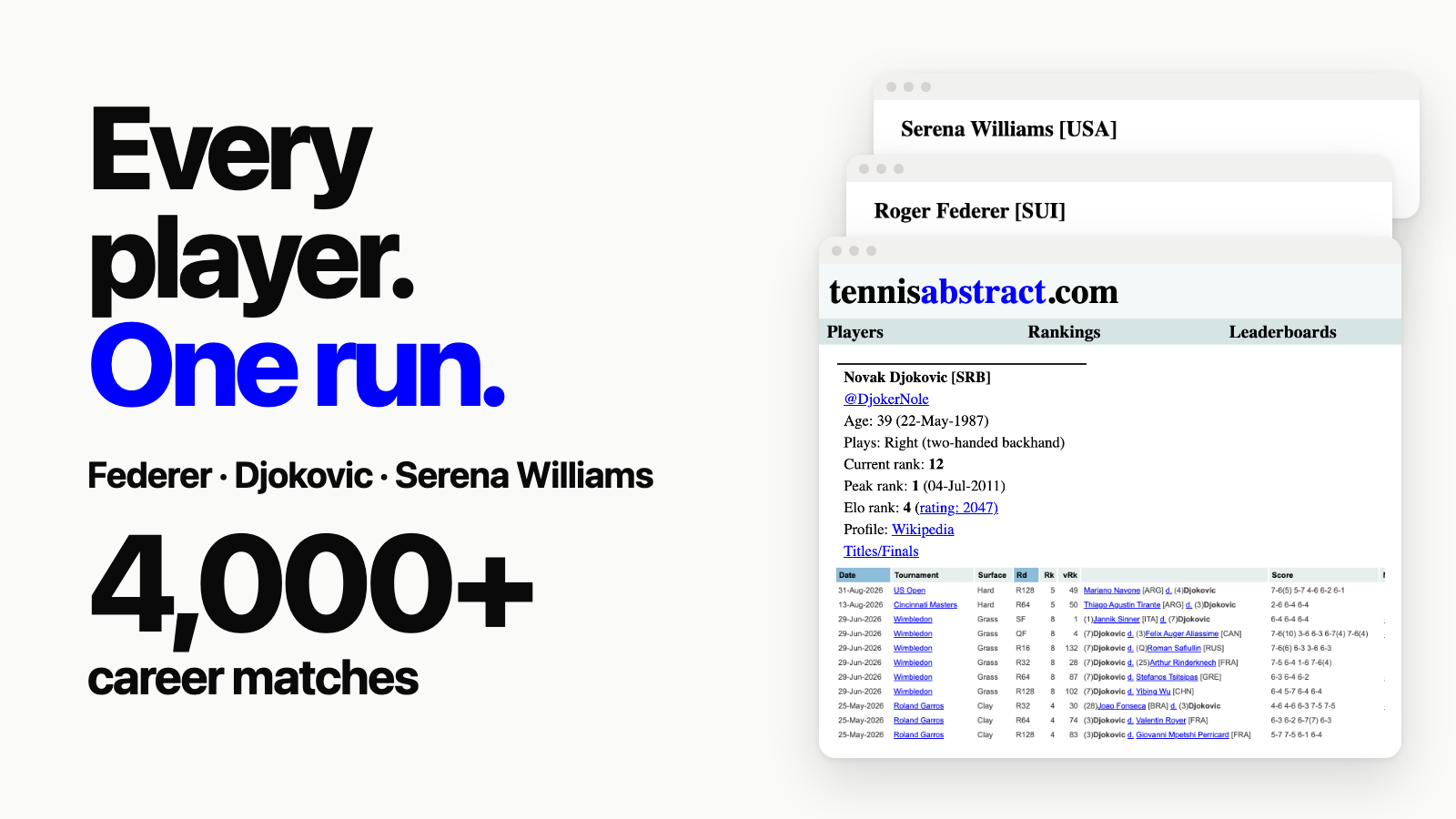 Tennis Abstract scraper: complete ATP and WTA career match histories for many players in one run, shown on the Roger Federer, Novak Djokovic and Serena Williams pages