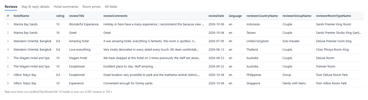 Agoda Reviews Scraper output: Agoda reviews as dataset rows