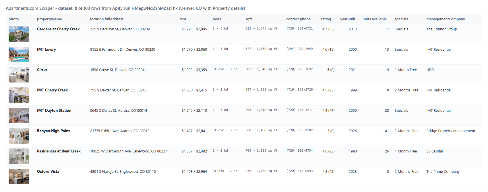 Apartments.com Scraper output table with property, address, rent, beds, phone, units and rating