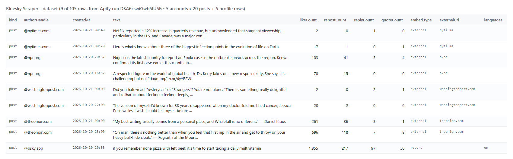 Bluesky Scraper dataset - Bluesky posts with likes, reposts, replies and links