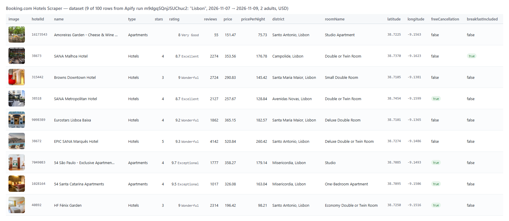 Booking.com Hotels Scraper output table with hotel names, prices, scores and coordinates