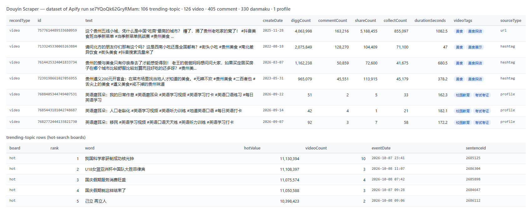 Douyin Scraper output table with likes, comments, shares, saves, content category and hot-search topics