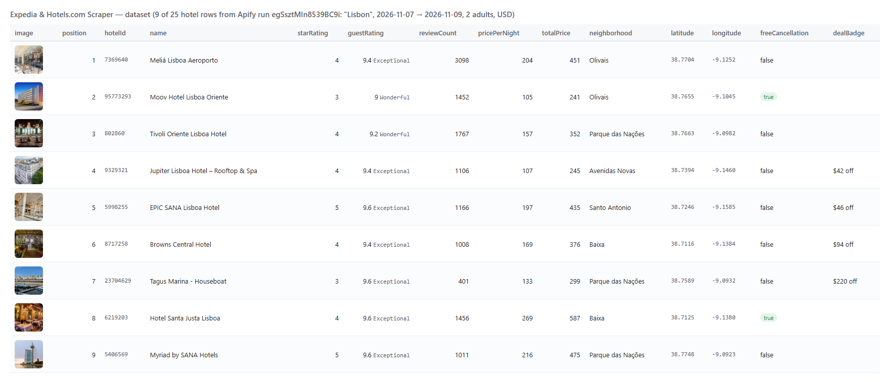 Expedia & Hotels.com Scraper output table