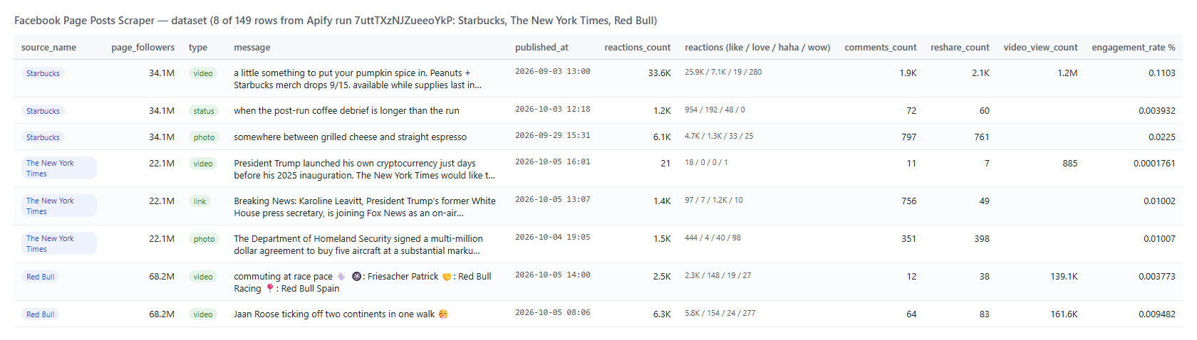 Facebook Page Posts Scraper output table with Page posts, reactions, comments, shares and views