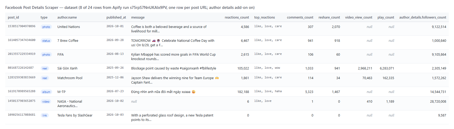 Facebook Post Details Scraper output table with reactions, comments, shares, views and plays