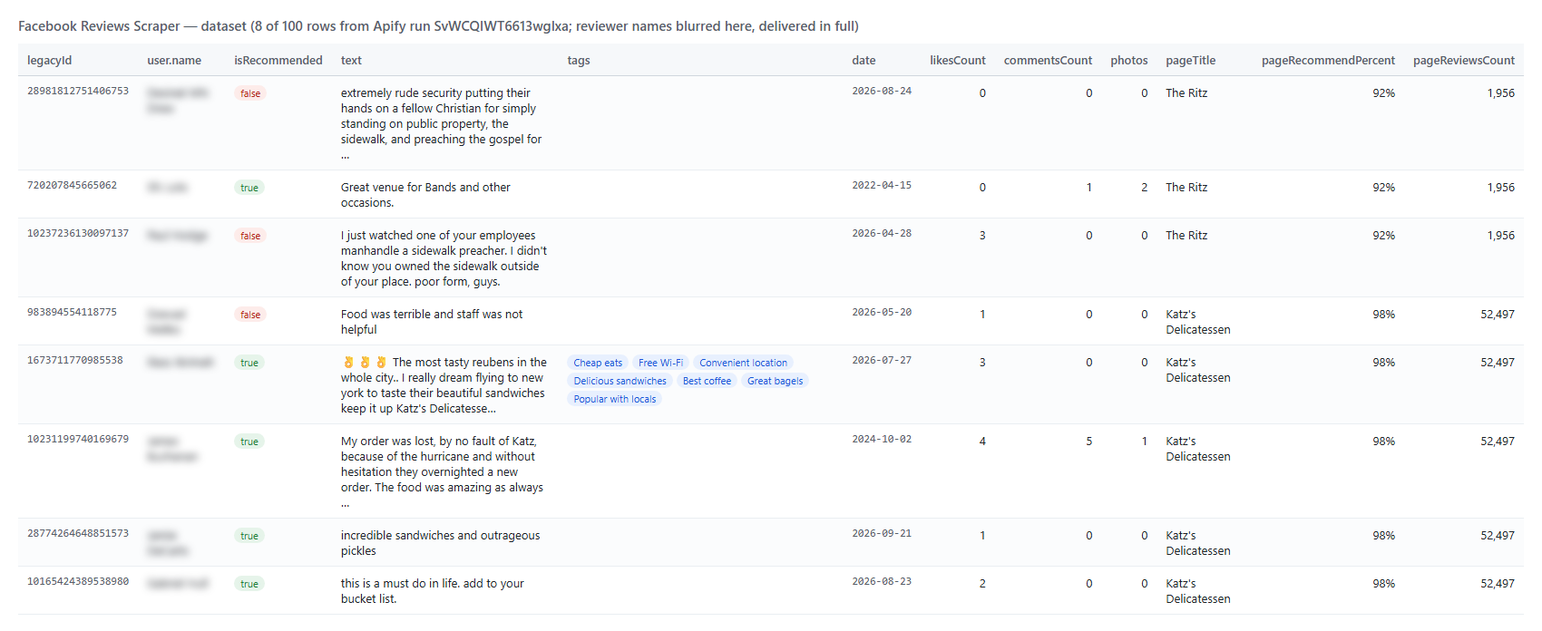 Facebook Reviews Scraper output table with verdicts, tags and the Page's recommend score